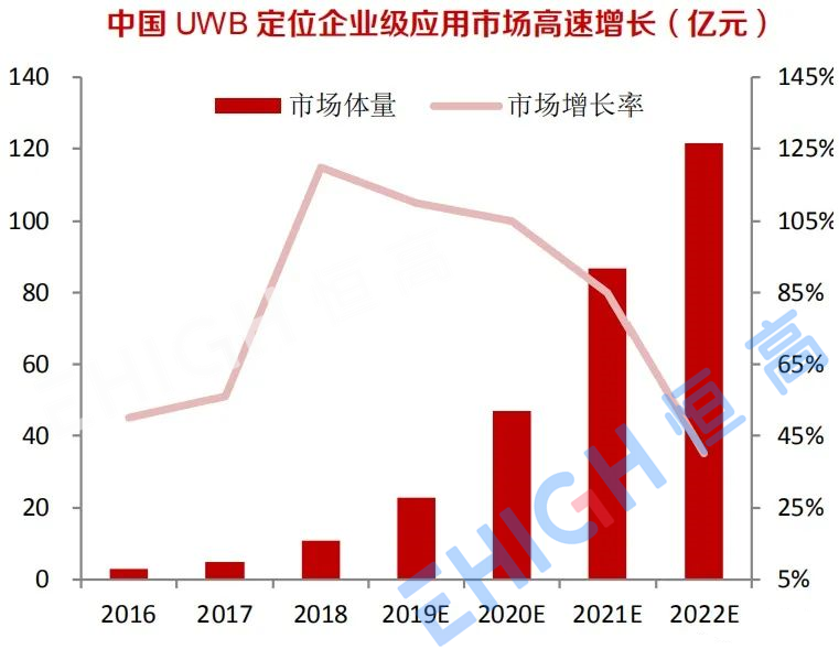 中国UWB定位企业级应用市场高速增长