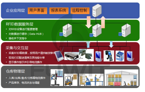 RFID智能仓储管理系统结构图