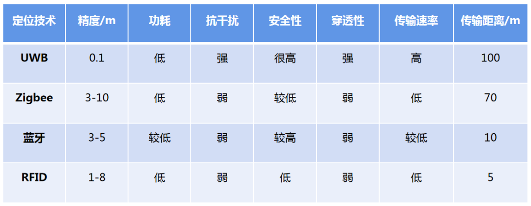 煤礦定位UWB技術(shù)標(biāo)準(zhǔn)