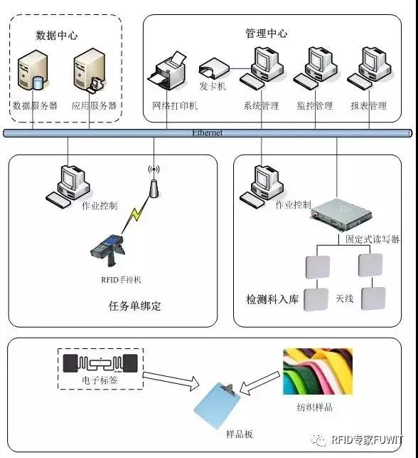 基于RFID技術(shù)紡織樣品檢測(cè)系統(tǒng)