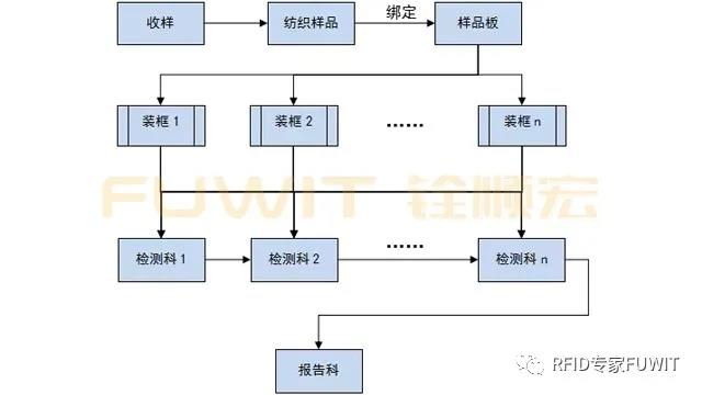 基于RFID技术纺织样品检测系统