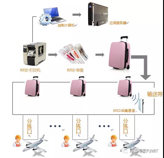 RFID机场行李分拣