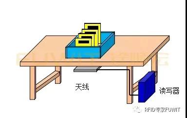 基于RFID技術(shù)紡織樣品檢測(cè)系統(tǒng)