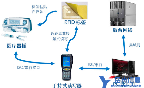 岳冉RFID医药设备供应链管理系统