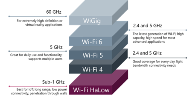 Wi-Fi HaLow：这是什么，为什么重要？