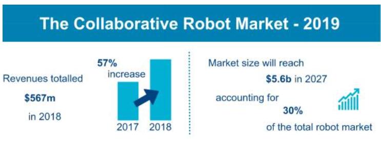 到2027年,全球协作机器人的市场规模将达到56亿美元
