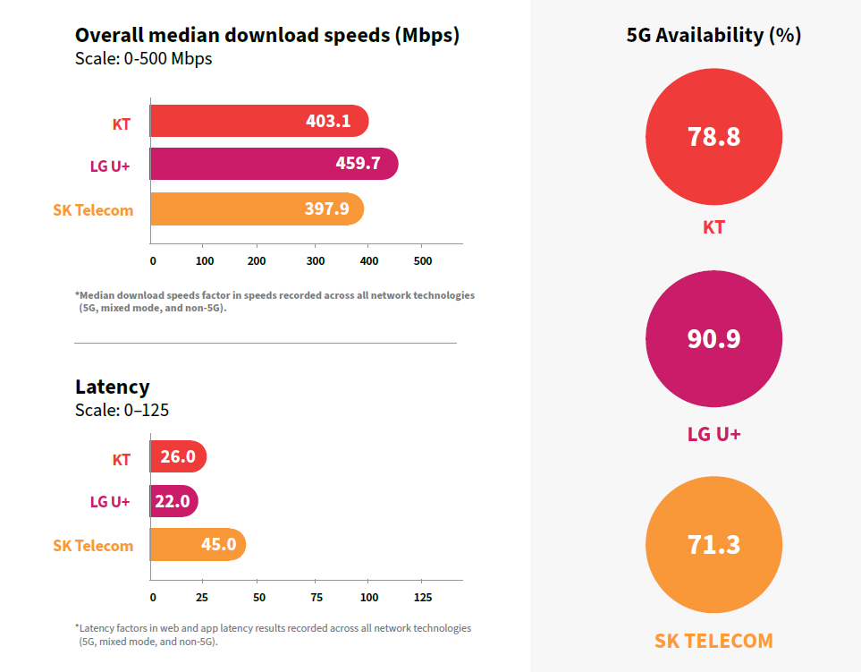 韩国首尔5G权威测试报告出炉，LG U+ 5G全面领先