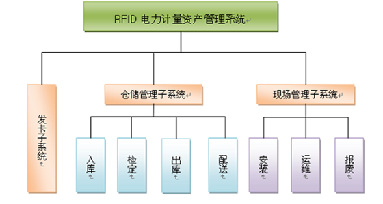 RFID电力资产生命周期可视化信息化管理