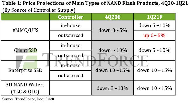报告显示，明年 NAND 闪存控制芯片将涨价 15~20%