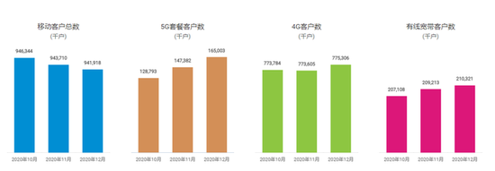 中国移动老用户继续流失：5G套餐客户达1.65亿、宽带继续第一