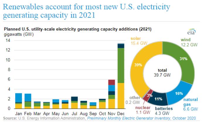 美国太阳能发电容量预计将增加15.4GW