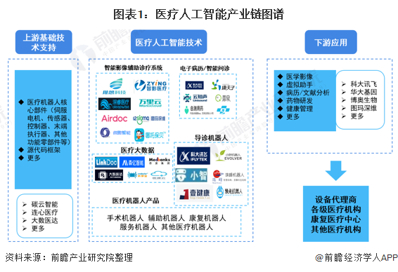 2021年中国医疗人工智能产业全景图谱