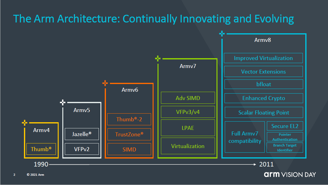 十年新里程碑！Arm推出Armv9架构 ，面向人工智能、安全和专用计算