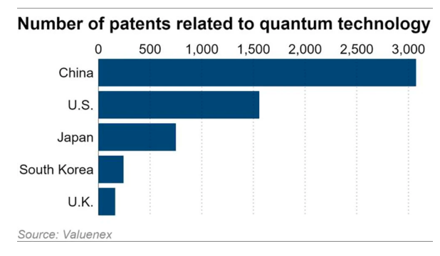 中国量子技术专利数领先全球