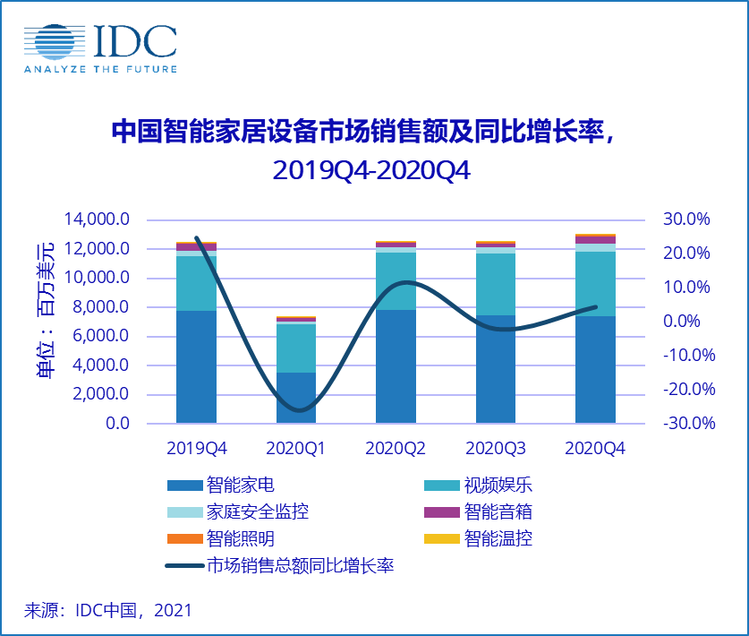 IDC：2020年第四季度中国智能家居市场出货量同比增长6.0%