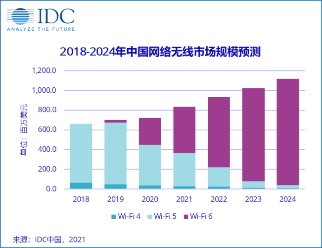 2020年，Wi-Fi 6 不负众望