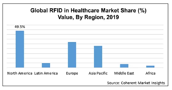 研究预测，医疗行业的RFID年增长率接近20%