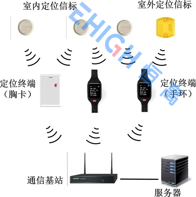 煤礦井下定位系統(tǒng)