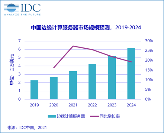 IDC：2019-2024年，中国边缘计算服务器市场复合增长率将达到22.0%