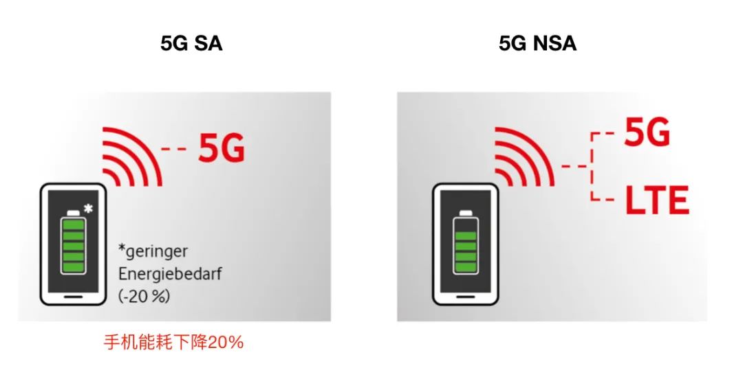 上5G SA，手机省电20%