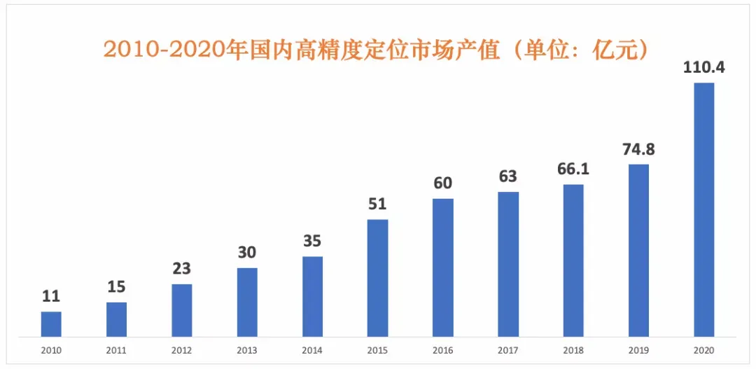 11年涨10倍，中国高精度定位市场加速增长