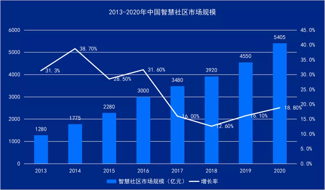 从“未来屋”到“新标配”，智慧社区能否打造房企新增长极？