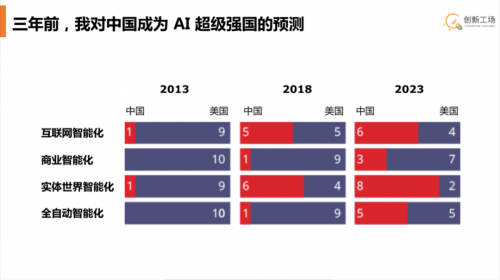 李开复预测：未来20年 AI将深刻影响五大产业