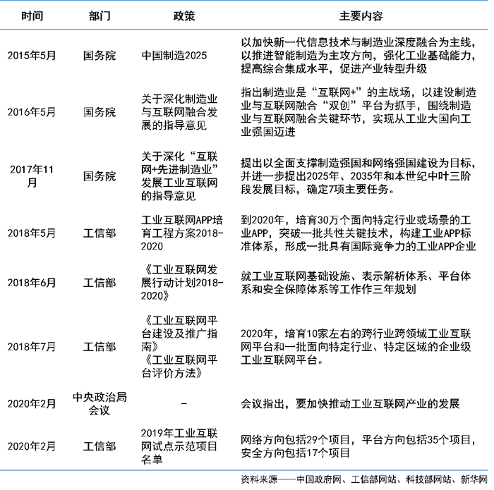 工业互联网行业全方位分析