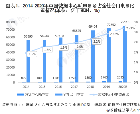 2021年中国数据中心行业市场现状与发展趋势分析