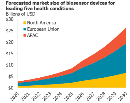 到2030年，生物传感器设备市场将达到250亿美元