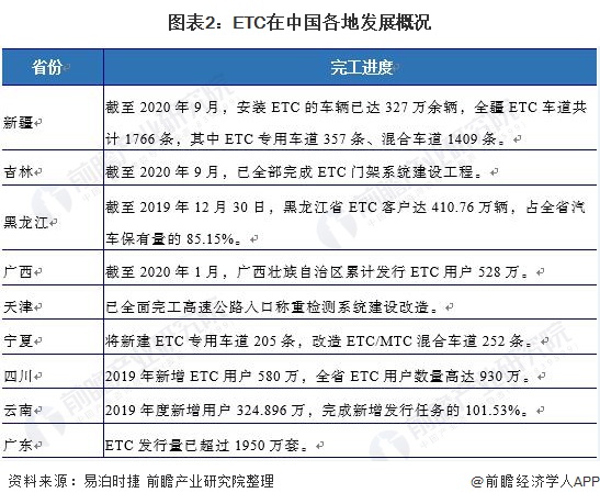 图表2：ETC在中国各地发展概况