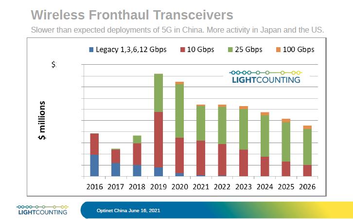 5G需求虽放缓，中国光模块行业前进步伐不变