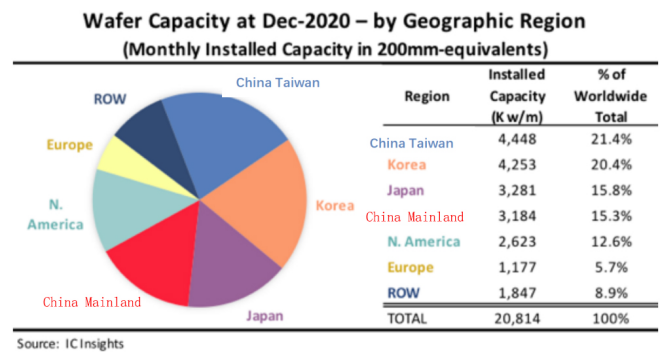 IC Insights：中国大陆晶圆产能占全球份额15.3%，即将超日本
