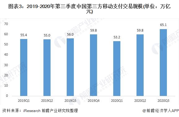 图表3：2019-2020年第三季度中国第三方移动支付交易规模(单位：万亿元)