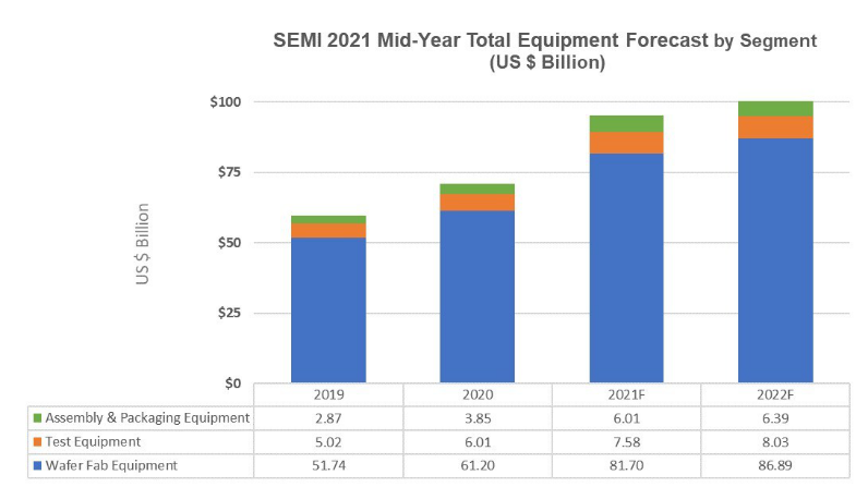 SEMI：半导体设备市场将在2022年创下新高达1000亿美元