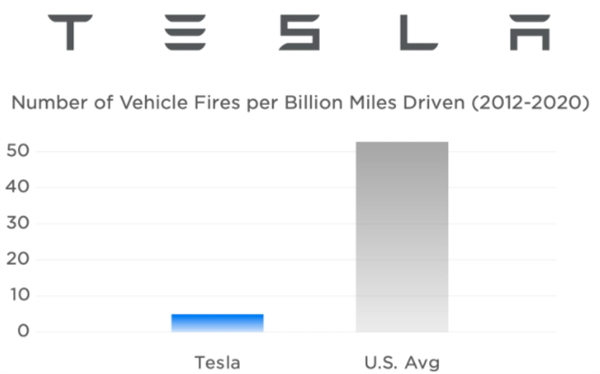 特斯拉：车辆起火概率不到普通燃油车十分之一