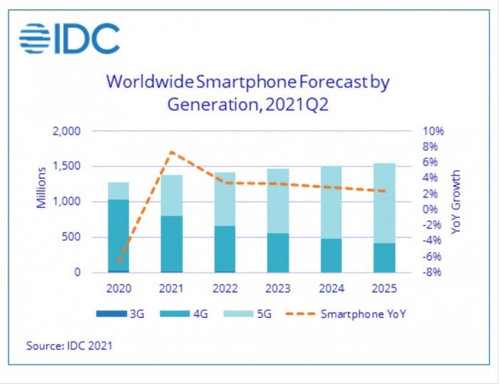 IDC：2021年iPhone出货量年增长率是Android