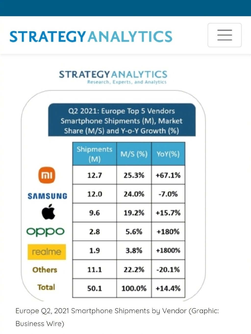 小米在欧洲首次登顶 市场份额超越苹果三星