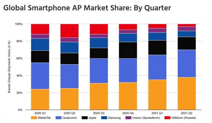报告显示苹果超过三星成为第三大手机芯片厂商