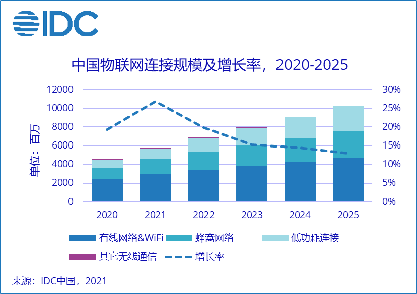 2025年中国物联网IP总连接量将超百亿