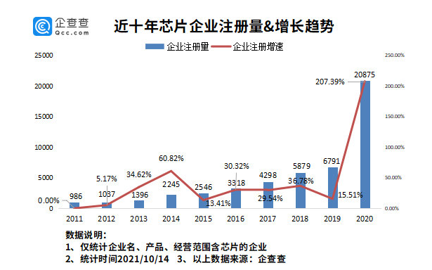 我国现存芯片相关企业8.64万家：深圳最多、广州第二、苏州第三