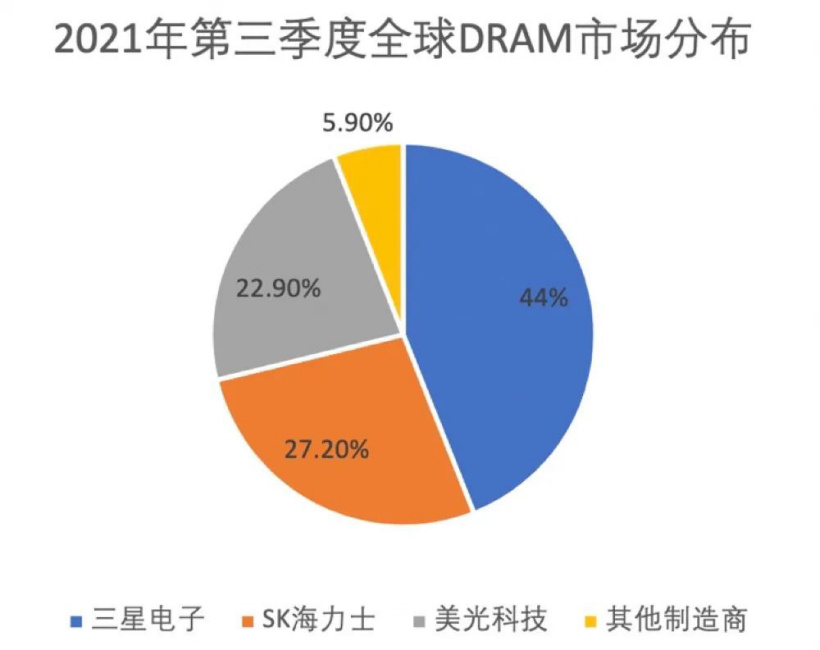 价格大涨 41% 后首跌！存储芯片要供过于求？三星美光 SK 海力士调整生产战略