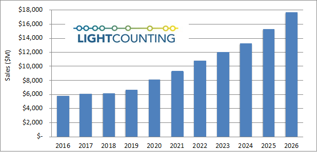 LightCounting：数通市场的资本开支有望超过电信市场