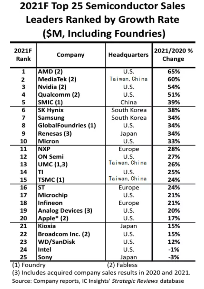 IC Insights：联发科半导体销售增长率第二，中芯国际第五