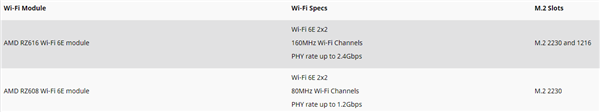 速率可达2.4Gbps AMD、联发科开发Wi-Fi 6E模组：支持锐龙笔记本、台机