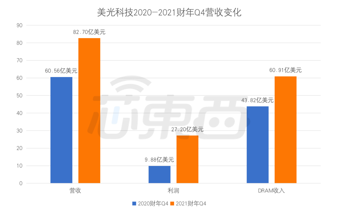 价格大涨 41% 后首跌！存储芯片要供过于求？三星美光 SK 海力士调整生产战略