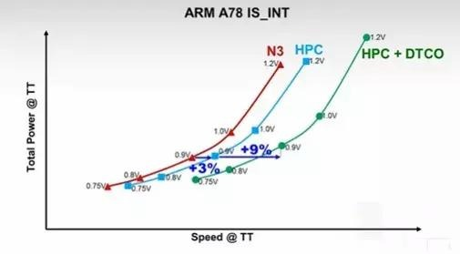 为台积电N3HPC流程设计技术联合优化