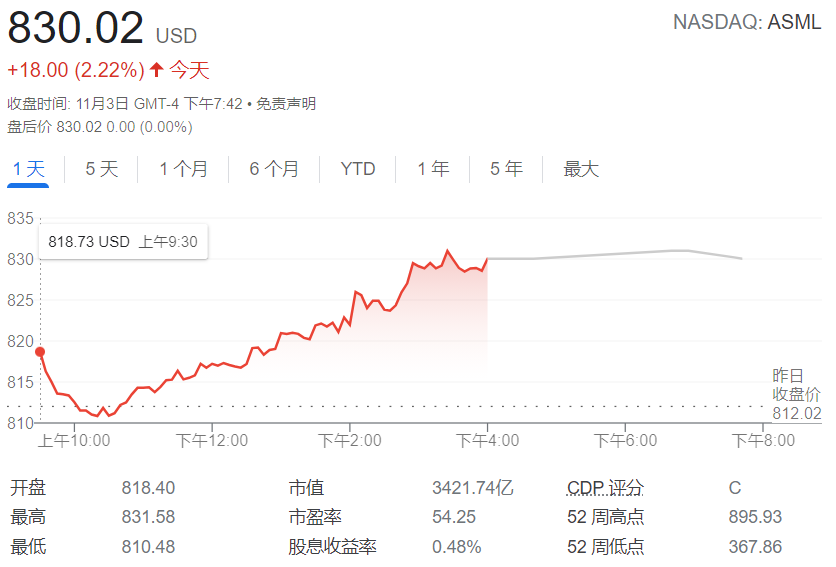 光刻机霸主ASML今年股价暴涨70% 市值冲上3400亿美元