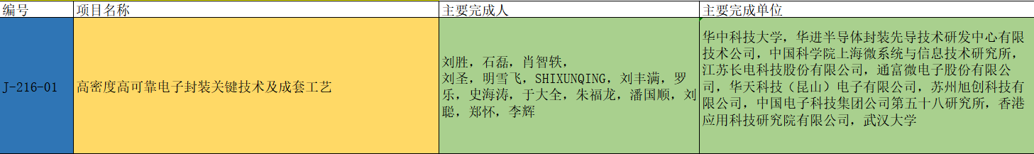 国家科技奖获奖! 看看半导体哪些企业拿下奖项