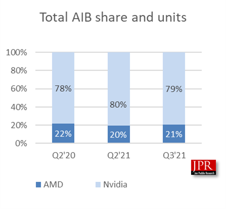 Q3独显出货1270万块：NVIDIA独占79% AMD份额环比提升